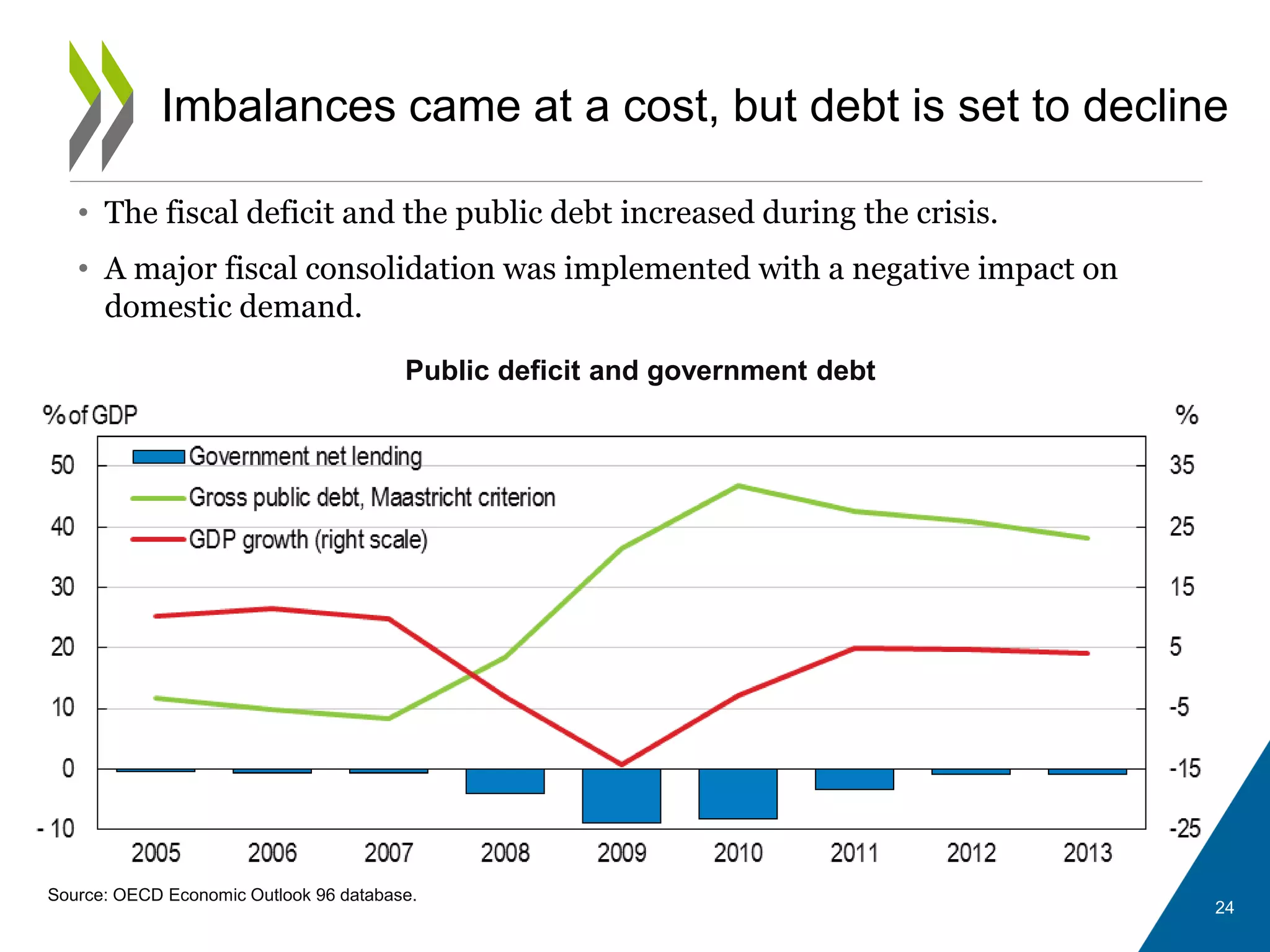 Imbalances came at a cost, but debt is set to decline
• The fiscal deficit and the public debt increased during the crisis.
• A major fiscal consolidation was implemented with a negative impact on
domestic demand.
Source: OECD Economic Outlook 96 database.
Public deficit and government debt
24
 