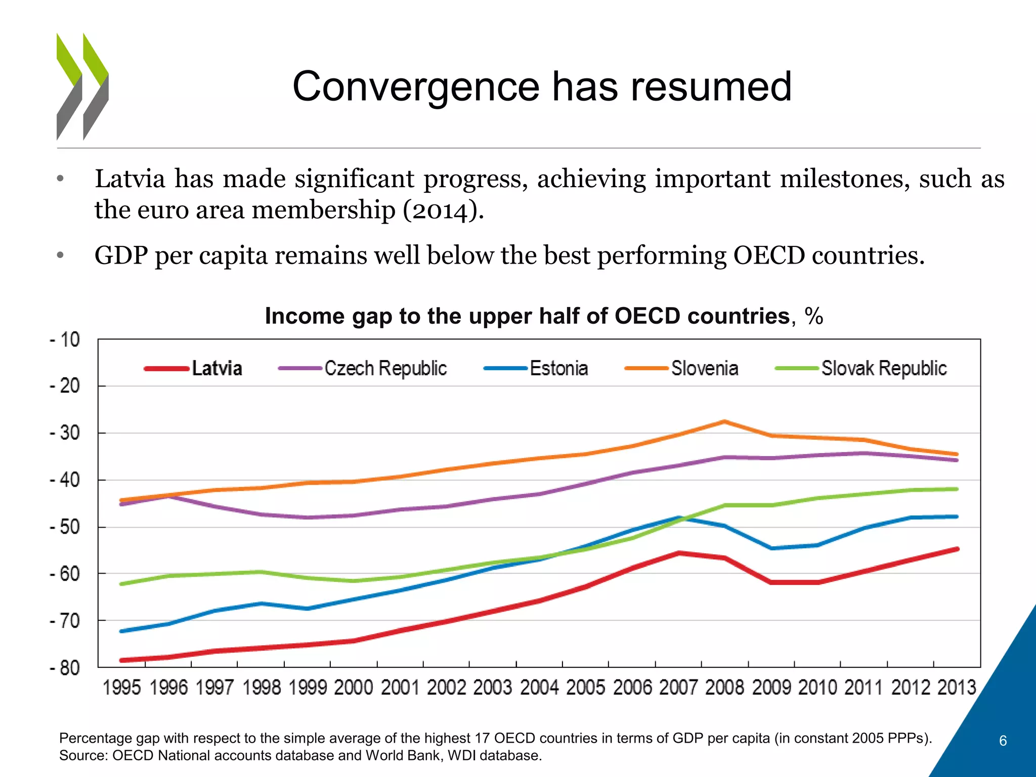 • Latvia has made significant progress, achieving important milestones, such as
the euro area membership (2014).
• GDP per capita remains well below the best performing OECD countries.
Convergence has resumed
Income gap to the upper half of OECD countries, %
Percentage gap with respect to the simple average of the highest 17 OECD countries in terms of GDP per capita (in constant 2005 PPPs).
Source: OECD National accounts database and World Bank, WDI database.
6
 