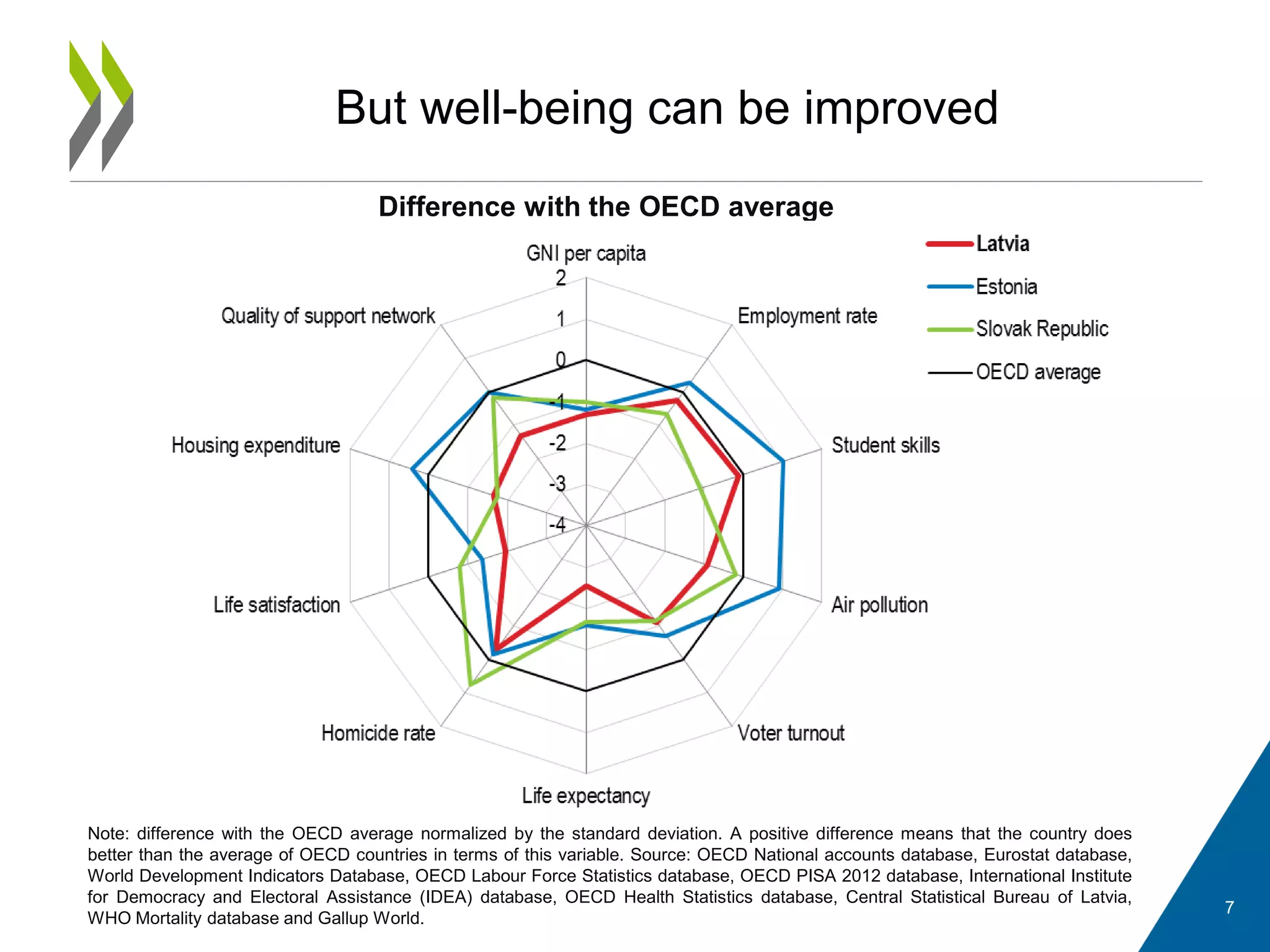 But well-being can be improved
Note: difference with the OECD average normalized by the standard deviation. A positive difference means that the country does
better than the average of OECD countries in terms of this variable. Source: OECD National accounts database, Eurostat database,
World Development Indicators Database, OECD Labour Force Statistics database, OECD PISA 2012 database, International Institute
for Democracy and Electoral Assistance (IDEA) database, OECD Health Statistics database, Central Statistical Bureau of Latvia,
WHO Mortality database and Gallup World.
Difference with the OECD average
7
 