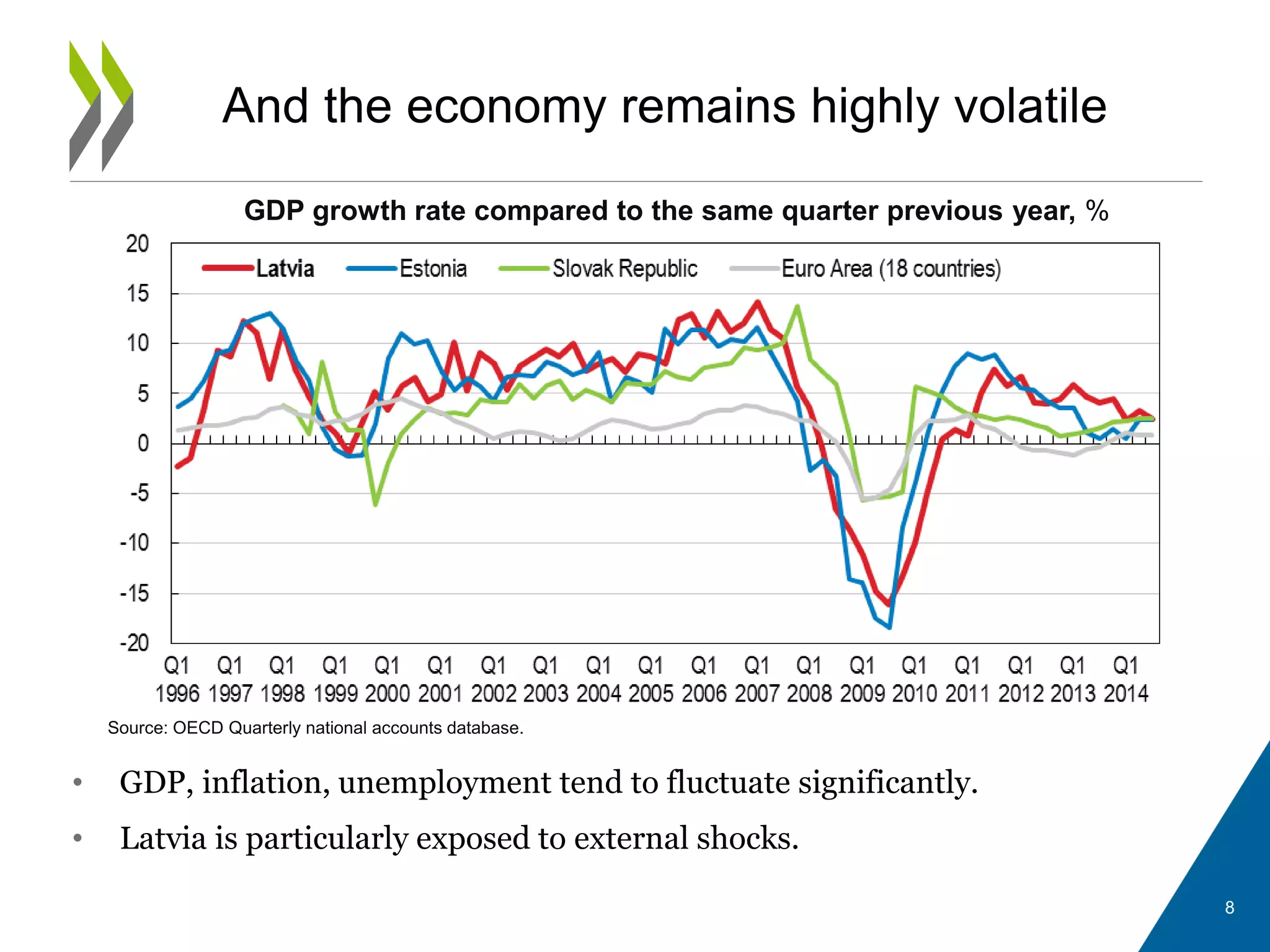 • GDP, inflation, unemployment tend to fluctuate significantly.
• Latvia is particularly exposed to external shocks.
And the economy remains highly volatile
GDP growth rate compared to the same quarter previous year, %
Source: OECD Quarterly national accounts database.
8
 