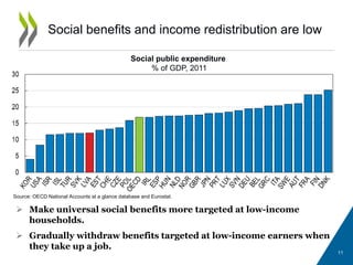 Social benefits and income redistribution are low
 Make universal social benefits more targeted at low-income
households.
 Gradually withdraw benefits targeted at low-income earners when
they take up a job.
Social public expenditure
% of GDP, 2011
Source: OECD National Accounts at a glance database and Eurostat.
11
 