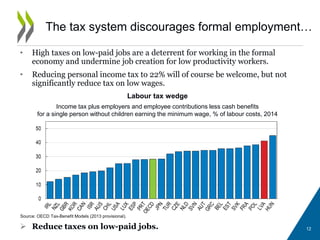 • High taxes on low-paid jobs are a deterrent for working in the formal
economy and undermine job creation for low productivity workers.
• Reducing personal income tax to 22% will of course be welcome, but not
significantly reduce tax on low wages.
 Reduce taxes on low-paid jobs.
The tax system discourages formal employment…
Source: OECD Tax-Benefit Models (2013 provisional).
Labour tax wedge
Income tax plus employers and employee contributions less cash benefits
for a single person without children earning the minimum wage, % of labour costs, 2014
12
 