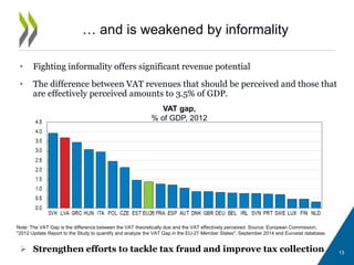 • Fighting informality offers significant revenue potential
• The difference between VAT revenues that should be perceived and those that
are effectively perceived amounts to 3.5% of GDP.
 Strengthen efforts to tackle tax fraud and improve tax collection
… and is weakened by informality
VAT gap,
% of GDP, 2012
Note: The VAT Gap is the difference between the VAT theoretically due and the VAT effectively perceived. Source: European Commission,
"2012 Update Report to the Study to quantify and analyze the VAT Gap in the EU-27 Member States", September 2014 and Eurostat database.
13
 