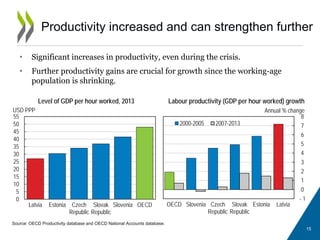 Productivity increased and can strengthen further
• Significant increases in productivity, even during the crisis.
• Further productivity gains are crucial for growth since the working-age
population is shrinking.
Source: OECD Productivity database and OECD National Accounts database.
Level of GDP per hour worked, 2013 Labour productivity (GDP per hour worked) growth
0
5
10
15
20
25
30
35
40
45
50
55
Latvia Estonia Czech
Republic
Slovak
Republic
Slovenia OECD
USD PPP
- 1
0
1
2
3
4
5
6
7
8
OECD Slovenia Czech
Republic
Slovak
Republic
Estonia Latvia
Annual % change
2000-2005 2007-2013
15
 