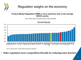 Regulation weighs on the economy
 Make regulation more competition-friendly by reducing entry barriers
Source: OECD (2013), Product Market Regulation Database
Product Market Regulation (PMR) is more restrictive than in the average
OECD country
Overall indicator
0.0
0.5
1.0
1.5
2.0
2.5
3.0
17
 