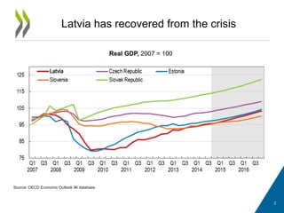 Latvia has recovered from the crisis
Real GDP, 2007 = 100
Source: OECD Economic Outlook 96 database.
2
 