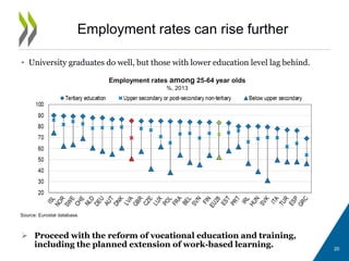 • University graduates do well, but those with lower education level lag behind.
 Proceed with the reform of vocational education and training,
including the planned extension of work-based learning.
Employment rates can rise further
Employment rates among 25-64 year olds
%, 2013
Source: Eurostat database.
20
 