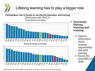 Lifelong learning has to play a bigger role
 Encourage
lifelong
learning and
training:
 Improve
information
about
training
opportunities
and adult
learning
 Ensure the
portability of
skills.
Participation rate in formal or non-formal education and training
25-64 years-olds, 2011, %
Note: Based on the adult education survey (AES). 2007 data for Turkey. Source: Eurostat database.
Formal education and training
Non-formal education and training
0
10
20
30
40
50
60
70
80
0
2
4
6
8
10
12
14
16
21
 