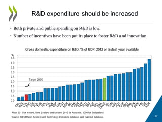 • Both private and public spending on R&D is low.
• Number of incentives have been put in place to foster R&D and innovation.
R&D expenditure should be increased
Gross domestic expenditure on R&D, % of GDP, 2012 or lastest year available
Target 2020
0.0
0.5
1.0
1.5
2.0
2.5
3.0
3.5
4.0
4.5
%
22
 
