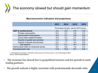 The economy slowed but should gain momentum
2013 2014 2015 2016
Percentage changes, volume (2010 prices)
GDP at market prices 4.2 2.5 3.2 3.9
Private consumption 6.2 2.7 3.0 3.7
Government consumption -4.2 2.7 2.8 2.8
Gross fixed capital formation -5.2 2.4 2.7 5.2
Exports of goods and services 1.5 1.9 3.1 5.2
Imports of goods and services 0.3 1.7 3.2 5.0
Net exports1 0.7 0.1 -0.1 0.0
Harmonised index of consumer prices 0.0 0.8 1.9 2.3
Unemployment rate 11.9 10.9 9.7 8.8
Macroeconomic indicators and projections
1. Contributions to changes in real GDP, actual amount in the first column. 2. As a percentage of GDP.
Source: OECD EO96 database.
• The economy has slowed due to geopolitical tensions and low growth in main
trading partners.
• The growth outlook is highly uncertain with predominantly downside risks. 3
 