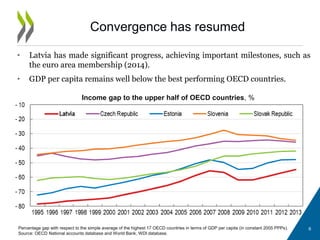 • Latvia has made significant progress, achieving important milestones, such as
the euro area membership (2014).
• GDP per capita remains well below the best performing OECD countries.
Convergence has resumed
Income gap to the upper half of OECD countries, %
Percentage gap with respect to the simple average of the highest 17 OECD countries in terms of GDP per capita (in constant 2005 PPPs).
Source: OECD National accounts database and World Bank, WDI database.
6
 