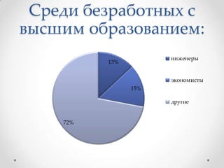 Среди безработных с
высшим образованием:
13%
15%
72%
инженеры
экономисты
другие
 