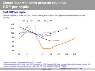 Comparison with other program countries
GDP per capita
Real GDP per capita
(annual frequency; index, t = 100; t stands for the year in which the program started in the respective
country)
                            LV         RO       GR        IE      PT
          110

          105

          100

           95

           90

           85

           80
                    t-2          t-1        t         t+1        t+2         t+3        t+4         t+5



Source: European Commission Autumn 2011 forecast.
Latest observation: 2013. Note: Real GDP per capita in PPS. Data after 2010 are forecast. t stands for the year in which the
program started in the respective country: LV 2008, RO 2009, GR 2010, IE 2010, PT 2011.
                                                      1 March 2012                                                        11
 