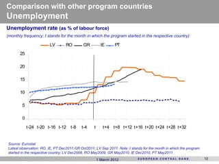 Comparison with other program countries
Unemployment
Unemployment rate (as % of labour force)
(monthly frequency; t stands for the month in which the program started in the respective country)

                        LV        RO        GR          IE      PT
       25

       20

       15

       10

        5

        0

            t-24 t-20 t-16 t-12     t-8    t-4    t      t+4 t+8 t+12 t+16 t+20 t+24 t+28 t+32


Source: Eurostat.
Latest observation: RO, IE, PT Dec2011;GR Oct2011; LV Sep 2011. Note: t stands for the month in which the program
started in the respective country: LV Dec2008, RO May2009, GR May2010, IE Dec2010, PT May2011.
                                                      1 March 2012                                                  12
 