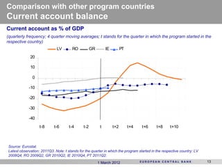 Comparison with other program countries
Current account balance
Current account as % of GDP
(quarterly frequency; 4 quarter moving averages; t stands for the quarter in which the program started in the
respective country)
                             LV        RO           GR        IE         PT
             20

             10

              0

            -10

            -20

            -30

            -40

                   t-8      t-6      t-4      t-2         t        t+2        t+4   t+6    t+8     t+10



Source: Eurostat.
Latest observation: 2011Q3. Note: t stands for the quarter in which the program started in the respective country: LV
2008Q4, RO 2009Q2, GR 2010Q2, IE 2010Q4, PT 2011Q2.
                                                         1 March 2012                                                   13
 