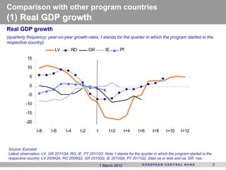 Comparison with other program countries
(1) Real GDP growth
Real GDP growth
(quarterly frequency; year-on-year growth rates; t stands for the quarter in which the program started in the
respective country)
                           LV       RO          GR          IE      PT
           15

           10

            5

            0

           -5

          -10

          -15

          -20

                t-8      t-6     t-4      t-2        t        t+2       t+4   t+6    t+8     t+10    t+12



Source: Eurostat.
Latest observation: LV, GR 2011Q4; RO, IE, PT 2011Q3. Note: t stands for the quarter in which the program started in the
respective country: LV 2008Q4, RO 2009Q2, GR 2010Q2, IE 2010Q4, PT 2011Q2. Data sa or wda and sa, GR: nsa.
                                                         1 March 2012                                                      2
 