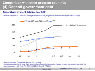 Comparison with other program countries
(4) General government debt
General government debt (as % of GDP)
(annual frequency; t stands for the year in which the program started in the respective country)


                              LV         RO         GR        IE       PT
           200                                                                            2013, before PSI agreement


           150


           100


             50


              0

                      t-2          t-1          t         t+1         t+2         t+3         t+4         t+5


Source: European Commission Autumn 2011 forecast.
Latest observation: 2013. Note: Data after 2010 are forecasts. t stands for the year in which the program started in the
                                                    forecasts
respective country: LV 2008, RO 2009, GR 2010, IE 2010, PT 2011.
                                                       1 March 2012                                                        5
 