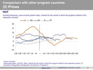 Comparison with other program countries
(5) Prices
HICP
(monthly frequency; year-on-year growth rates; t stands for the month in which the program started in the
respective country)
                             LV        RO          GR      IE      PT
            20

            15

            10

             5

             0

            -5

           -10

                 t-24 t-20 t-16 t-12 t-8     t-4    t     t+4 t+8 t+12 t+16 t+20 t+24 t+28 t+32 t+36



Source: Eurostat.
Latest observation: Jan2012. Note: t stands for the month in which the program started in the respective country: LV
Dec2008, RO May2009, GR May2010, IE Dec2010, PT May2011.
                                                        1 March 2012                                                   6
 