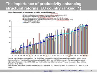 The importance of productivity-enhancing
structural reforms: EU country ranking (1)
 Chart: Development of country rank in the EU now and 5 years ago
                        The World Bank Institute: Average of Worldwide Governance Indicators (2011)
                        Transparency International (Corruption Perception Index 2011)
                        World Economic Forum (The Global Competitiveness Index 2011-2012 rankings)
                        The World Bank and the International Finance Corporation (Ease of Doing Business 2012)
  30                    AVERAGE OF RANKS (2011)
                        AVERAGE OF RANKS (2006)

  25



  20



  15



  10



   5



   0
       FI   DK S DE UK NL
                E                IE AT BE LU FR EE PT CY ES MT LT                       SI   PL CZ LV HU SK      IT   BG RO GR

 Source: own calculations on data from The World Bank Institute (Worldwide Governance Indicators 2011, 2006), World
 Economic Forum (The Global Competitiveness Index 2011-2012 and 2007-2006 rankings), Transparency International
 (Corruption Perception Index 2011, 2006) and the World Bank and the International Finance Corporation (Ease of Doing
 Business 2012, 2007).
 Note: Malta is not covered in Doing Business report. Early period for Luxembourg refers to 2008 report, for Cyprus to 2009
 report.

                                                         1 March 2012                                                            8
 