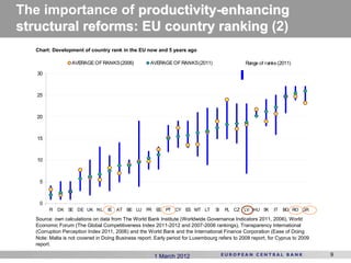 The importance of productivity-enhancing
structural reforms: EU country ranking (2)
   Chart: Development of country rank in the EU now and 5 years ago

                   AVERAGE OF RANKS (2006)            AVERAGE OF RANKS (2011)                   Range of ranks (2011)

   30



   25



   20



   15



   10



    5



    0
        FI   DK S DE UK NL
                 E                 IE AT BE LU FR EE PT CY ES MT LT                SI   PL CZ LV HU SK       IT   BG RO GR

   Source: own calculations on data from The World Bank Institute (Worldwide Governance Indicators 2011, 2006), World
   Economic Forum (The Global Competitiveness Index 2011-2012 and 2007-2006 rankings), Transparency International
   (Corruption Perception Index 2011, 2006) and the World Bank and the International Finance Corporation (Ease of Doing
   Note: Malta is not covered in Doing Business report. Early period for Luxembourg refers to 2008 report, for Cyprus to 2009
   report.

                                                       1 March 2012                                                             9
 
