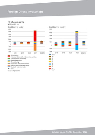 Foreign Direct Investment
Latvia's Macro Profile, December 2022
FDI inﬂows in Latvia
PLOOLRQVRIHXUR
Breakdown by sector
Ot...
