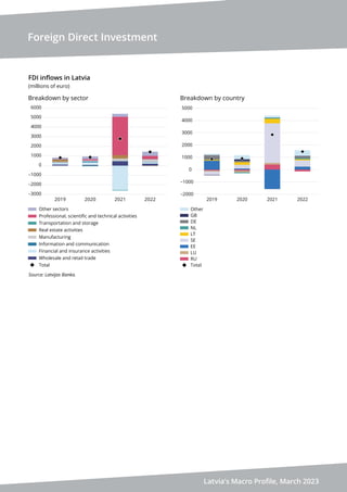 Foreign Direct Investment
Latvia's Macro Profile, March 2023
FDI inﬂows in Latvia
(millions of euro)
Breakdown by sector Breakdown by country
Source: Latvijas Banka.
–2000
–1000
0
1000
2000
3000
4000
5000
2019 2020 2021 2022
Other
GB
DE
NL
LT
SE
EE
LU
RU
Total
–3000
–2000
–1000
0
1000
2000
3000
4000
5000
6000
2019 2020 2021 2022
Other sectors
Professional, scientiﬁc and technical activities
Transportation and storage
Real estate activities
Manufacturing
Information and communication
Financial and insurance activities
Wholesale and retail trade
Total
 