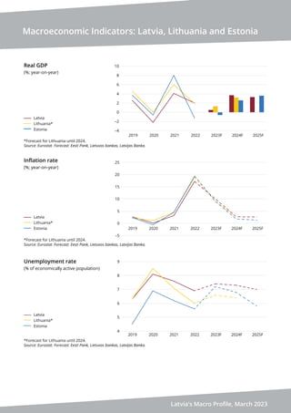 Macroeconomic Indicators: Latvia, Lithuania and Estonia
Latvia's Macro Profile, March 2023
Latvia
Lithuania*
Estonia
Real GDP
(%; year-on-year)
Unemployment rate
(% of economically active population)
*Forecast for Lithuania until 2024.
Source: Eurostat. Forecast: Eesti Pank, Lietuvos bankas, Latvijas Banka.
Latvia
Lithuania*
Estonia
*Forecast for Lithuania until 2024.
Source: Eurostat. Forecast: Eesti Pank, Lietuvos bankas, Latvijas Banka.
Inﬂation rate
(%; year-on-year)
*Forecast for Lithuania until 2024.
Source: Eurostat. Forecast: Eesti Pank, Lietuvos bankas, Latvijas Banka.
Latvia
Lithuania*
Estonia
–4
–2
0
2
4
6
8
10
2019 2020 2021 2022 2023F 2024F 2025F
–5
0
5
10
15
20
25
2019 2020 2021 2022 2023F 2024F 2025F
4
5
6
7
8
9
2019 2020 2021 2022 2023F 2024F 2025F
 
