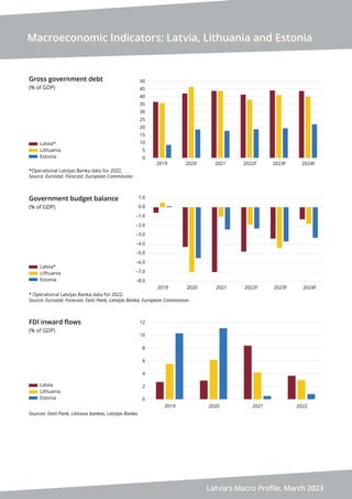 Macroeconomic Indicators: Latvia, Lithuania and Estonia
Latvia's Macro Profile, March 2023
Gross government debt
(% of GDP)
Latvia*
Lithuania
Estonia
FDI inward ﬂows
(% of GDP)
Sources: Eesti Pank, Lietuvos bankas, Latvijas Banka.
Latvia
Lithuania
Estonia
Government budget balance
(% of GDP)
Latvia*
Lithuania
Estonia
*Operational Latvijas Banka data for 2022.
Source: Eurostat. Forecast: European Commission.
* Operational Latvijas Banka data for 2022.
Source: Eurostat. Forecast: Eesti Pank, Latvijas Banka, European Commission.�
0
5
10
15
20
25
30
35
40
45
50
2019 2020 2021 2022F 2023F 2024F
–8.0
–7.0
–6.0
–5.0
–4.0
–3.0
–2.0
–1.0
0.0
1.0
2019 2020 2021 2022F 2023F 2024F
0
2
4
6
8
10
12
2019 2020 2021 2022
 