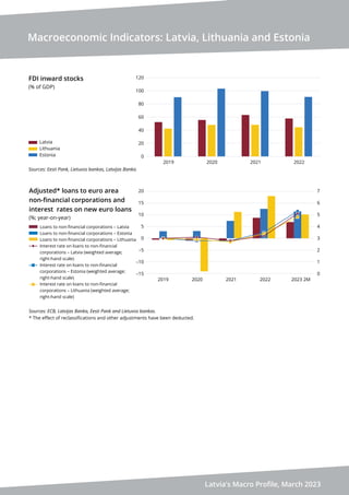 Latvia's Macro Profile, March 2023
Macroeconomic Indicators: Latvia, Lithuania and Estonia
Adjusted* loans to euro area
non-ﬁnancial corporations and
interest rates on new euro loans
(%; year-on-year)
Sources: ECB, Latvijas Banka, Eesti Pank and Lietuvos bankas.
* The eﬀect of reclassiﬁcations and other adjustments have been deducted.
Loans to non-ﬁnancial corporations – Latvia
Loans to non-ﬁnancial corporations – Estonia
Loans to non-ﬁnancial corporations – Lithuania
Interest rate on loans to non-ﬁnancial
corporations – Latvia (weighted average;
right-hand scale)
Interest rate on loans to non-ﬁnancial
corporations – Estonia (weighted average;
right-hand scale)
Interest rate on loans to non-ﬁnancial
corporations – Lithuania (weighted average;
right-hand scale)
FDI inward stocks
(% of GDP)
Sources: Eesti Pank, Lietuvos bankas, Latvijas Banka.
Latvia
Lithuania
Estonia 0
20
40
60
80
100
120
2019 2020 2021 2022
0
1
2
3
4
5
6
7
–15
–10
–5
0
5
10
15
20
2019 2020 2021 2022 2023 2M
 