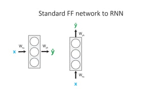 Standard FF network to RNN
 