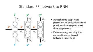 Standard FF network to RNN
• At each time step, RNN
passes on its activations from
previous time step for next
time step to use
• Parameters governing the
connection are shared
between time steps
 