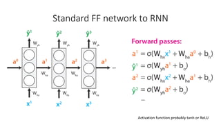 Standard FF network to RNN
Activation function probably tanh or ReLU
 