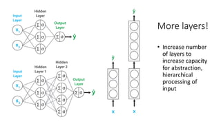 More layers!
• Increase number
of layers to
increase capacity
for abstraction,
hierarchical
processing of
input
 