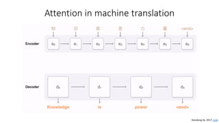 Attention in machine translation
Xiandong Qi, 2017, Link.
 