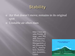    Air that doesn’t move; remains in its original
    spot
   Unstable air often rises

                      http://ocw.usu
                      .edu/Forest__R
                      ange__and_Wil
                      dlife_Sciences/
                      Wildland_Fire_
                      Management_a
                      nd_Planning/U
                      nit_7__Atmosp
                      heric_Stability_
                      and_Instability_
                      1.html
 