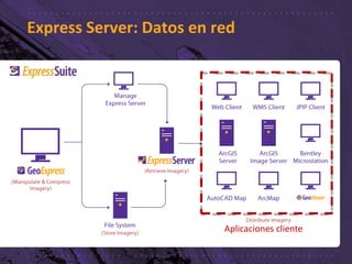 22
Express Server: Datos en red
Aplicaciones cliente
 