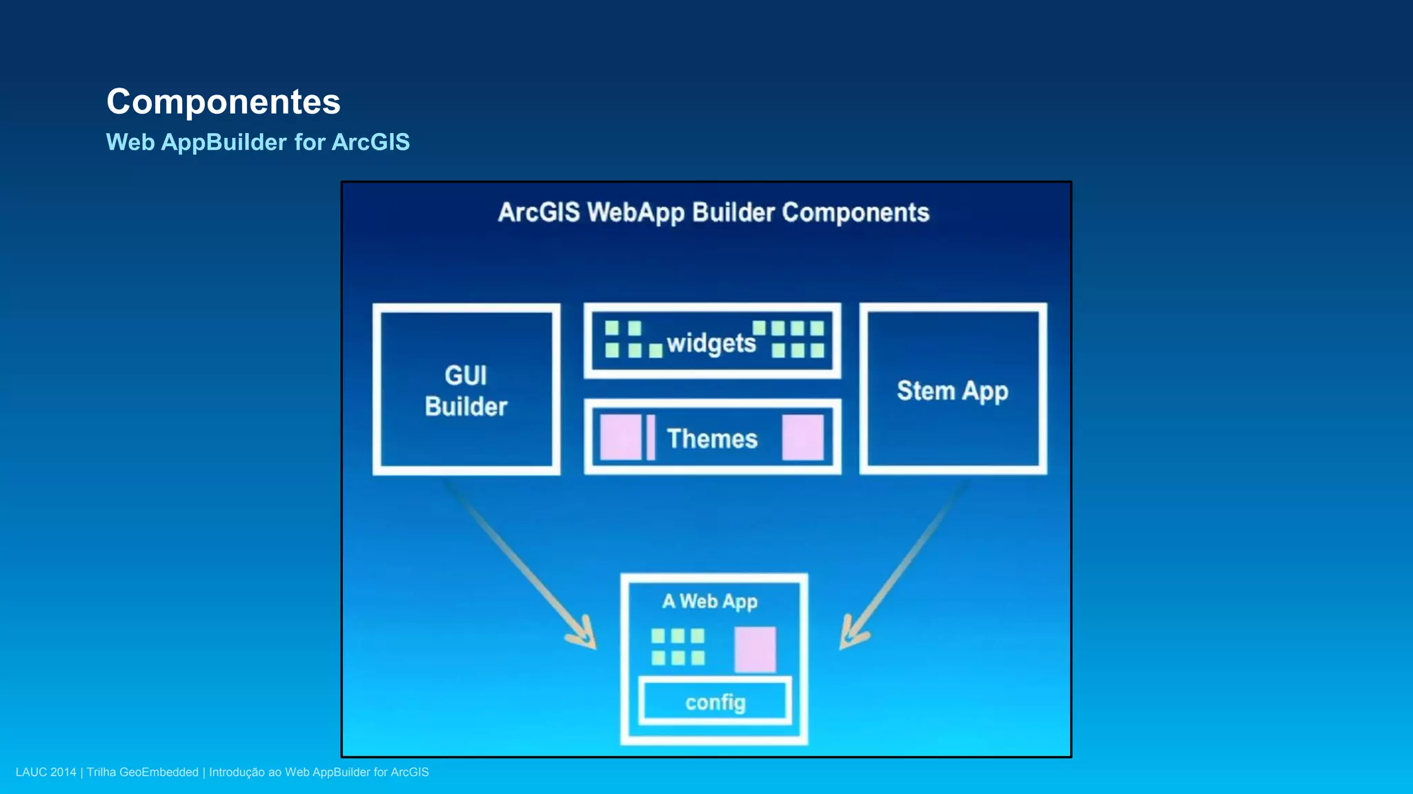 LAUC 2014 | Trilha GeoEmbedded | Introdução ao Web AppBuilder for ArcGIS
Componentes
Web AppBuilder for ArcGIS
 