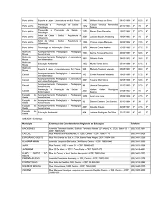 Porto Velho Esporte e Lazer - Licenciatura em Ed. Física 1142 William Araujo da Silva 08/10/1995 4º 62,5 6º
Porto Velho
Prevenção e Promoção de Saúde -
Psicologia
1572
Caique Vinícius Fernandes
Soares
21/10/1993 3º 70 3º
Porto Velho
Prevenção e Promoção de Saúde -
Psicologia
2173 Renan Enes Ramalho 16/05/1992 5º 67,5 4º
Porto Velho
Setor de Obras - Seduc - Arquitetura e
Urbanismo
2067 Jussara Bazán Amaecing 16/01/1993 3º 75 3º
Porto Velho
Setor de Obras - Seduc - Arquitetura e
Urbanismo
1396 Vinicius Lopes Marques 26/02/1992 4º 72,5 4º
Porto Velho Tecnologia da Informação - Seduc 3878 Marcos Costa Avelino 12/09/1985 1º 67,5 7º
Rolim de
Moura
Acompanhamento Pedagógico - Pedagogia
Anos Iniciais
1693 Carina Fonseca Maximo 26/09/1987 4º 52.5 2º
Rolim de
Moura
Acompanhamento Pedagógico - Licenciatura
em Matemática
3811 Gilberto Frata 24/05/1972 4º 35.0 2º
Rolim de
Moura
Educação Ambiental 1802 Murilo Torres Silva 05/11/1988 6º 67.5 3
Rolim de
Moura
Esporte E Lazer – Licenciatura em Ed. Física 968 Michelly Teodoro Macedo 05/08/1997 2º 60.0 3º
Cacoal
Acompanhamento Pedagógico - Licenciatura
em Matemática
412 Chirlei Rosana Felisberto 16/06/1985 6º 57,5 4º
Cacoal
Acompanhamento Pedagógico - Licenciatura
em Letras/Português
3391 Tauana Eller Meira 02/08/1996 4º 52,5 4º
Cacoal
Acompanhamento Pedagógico - Pedagogia
Anos Iniciais
96 Jéssica Evangelista 11/10/1995 2º 57,5 2º
Cacoal
Prevenção e Promoção de Saúde -
Enfermagem
2637
Wellen Kellen Rodrigues
Soares
07/08/1993 7º 45 2º
Espigão do
Oeste
Acompanhamento Pedagógico - Pedagogia
Anos Iniciais
3176 Ana Lúcia Lara 25/04/1996 4º 47,5 2º
Espigão do
Oeste
Acompanhamento Pedagógico - Pedagogia
Anos Iniciais
92 Daiane Caetano Dos Santos 30/10/1994 4º 30 3º
Espigão do
Oeste
Acompanhamento Pedagógico - Pedagogia
Anos Iniciais
2561 Claudia Krause 30/08/1991 4º 27,5 4º
Espigão do
Oeste
Educação Ambiental 404 Josiane Rodrigues Da Silva 25/12/1991 4º 40 3º
ANEXO II - Endereço
Município Endereço das Coordenadorias Regionais de Educação Telefone
ARIQUEMES Avenida Tancredo Neves, Edifício Tancredo Neves (2º andar), n. 2729, Setor 03 –
CEP. 76870-525
(69) 3535-2911
CACOAL Rua Antônio de Paula Nunes, n. 1259, Centro – CEP. 76963-776 (69) 3441-5428
ESPIGÃO DO OESTE Rua Rio Grande do Sul, n. 2734, Bairro Vista Alegre, CEP: 76974-000 (69) 3481-2396
GUAJARÁ-MIRIM Avenida: Leopoldo De Matos, 364 Bairro Centro – CEP: 76850-000 (69) 3541-3559
JARU Rua Paraná, 3160 – setor 01 – CEP: 76980-000 (69) 3521-2558
JI-PARANÁ Rua 06 De Maio, n. 1722, Casa Preta – CEP. 76907-572 (69) 3416-4861
OURO PRETO DO
OESTE
Rua do Cacau, n. 444, Jardim Aeroporto – CEP. 76920-000 (69) 3461-2323
PIMENTA BUENO Avenida Presidente Kennedy, n. 552, Centro – CEP. 76970-000 (69) 3451-2176
PORTO VELHO Rua Júlio de Castilho, 500, Centro – CEP. 76.800-060 (69) 3216-5342
ROLIM DE MOURA Rua: Corumbiara, 5323 Centro – CEP: 76940-000 (69) 3442-2115
VILHENA Rua Marques Henrique, esquina com avenida Capitão Castro, n 354, Centro – CEP:
76980-000
(69) 3322-3666
 