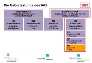 Die Geburtsstunde des IAO ... Fraunhofer IPA Institutsleitung: H. J. Warnecke Vertreter: R. D. Schraft 100 Unternehmens- planung H.-J. Bullinger 200 Produktions- verfahren NN. 300 Automati- sierung R. D. Schraft 400 Arbeit und Organisation H.-J. Bullinger 1981 410 Arbeitswirtschaft H.-P. Lentes 420 Personalwirtschaft H.-P. Lentes 430 Ergonomie P. Kern Fraunhofer IAO Institutsleitung: H. J. Warnecke (komm.) Vertreter: H.-P. Lentes 