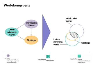 Wertekongruenz Individuelle Werte Unter- nehmens- werte Strategie Unter- nehmens- werte Individuelle Werte Strategie 