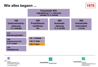 Wie alles begann ... Fraunhofer IPA Institutsleitung: H. J. Warnecke Vertreter: R. D. Schraft 100 Unternehmens- planung H.-J. Bullinger 200 Produktions- verfahren NN. 300 Automati- sierung R. D. Schraft 900 Industrielle Innovation A. Ernst 1978 110 Betriebsorganisation 120 Arbeitswirtschaft H.-P. Lentes 130 Fabrikplanung 121  J. Schilde 122  P. Krötz 123  P. Kern 