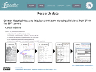 http://www.laudatio-repository.org
Dennis Zielke
Computer and Media Service, Humboldt-Universität zu Berlin, June 13 2014
5
German historical texts and linguistic annotation including all dialects from 9th to
the 19th century
Research data
 