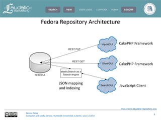 http://www.laudatio-repository.org
Dennis Zielke
Computer and Media Service, Humboldt-Universität zu Berlin, June 13 2014
9
Fedora Repository Architecture
JavaScript Client
JSON mapping
and indexing
CakePHP Framework
CakePHP Framework
 