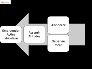 •Conhecer
Deixar-se
tocar
Assumir
Atitudes
Empreender
Ações
Educativas
 