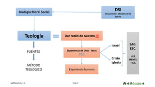 DSI
Documentos oficiales de la
Iglesia
Teología Moral Social
Teología Dar razón de nuestra FE
Experiencia de Dios - Jesús
PSC
Experiencia humana
Israel
Cristo
Iglesia
FUENTES
MÉTODO
TEOLÓGICO
SAG.
ESC.
HER
MENÉU
TICA
1 de 1MÓDULO I /1.3
 