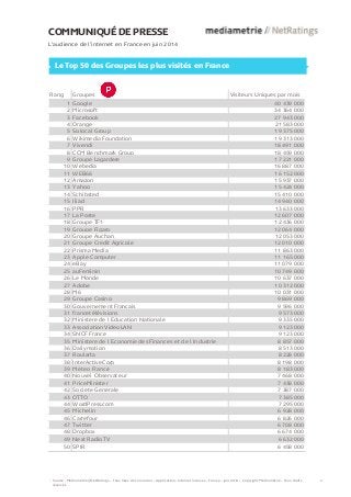 RangGroupesVisiteurs Uniques par mois1Google40 439 0002Microsoft34 364 0003Facebook27 943 0004Orange21 583 0005Solocal Group19 375 0006Wikimedia Foundation19 313 0007Vivendi18 491 0008CCM Benchmark Group18 459 0009Groupe Lagardere17 221 00010Webedia16 887 00011WEB6616 152 00012Amazon15 937 00013Yahoo15 424 00014Schibsted15 410 00015Iliad14 940 00016PPR13 633 00017La Poste12 607 00018Groupe TF112 436 00019Groupe Figaro12 064 00020Groupe Auchan12 053 00021Groupe Credit Agricole12 010 00022Prisma Media11 863 00023Apple Computer11 165 00024eBay11 079 00025auFeminin10 749 00026Le Monde10 637 00027Adobe10 312 00028M610 031 00029Groupe Casino9 869 00030Gouvernement Francais9 596 00031francetélévisions9 573 00032Ministere de l Education Nationale9 335 00033Association VideoLAN9 123 00034SNCF France9 123 00035Ministere de l Economie des Finances et de l Industrie8 857 00036Dailymotion8 513 00037Roularta8 228 00038InterActiveCorp8 198 00039Meteo France8 183 00040Nouvel Observateur7 468 00041PriceMinister7 438 00042Societe Generale7 387 00043OTTO7 385 00044WordPress.com7 295 00045Michelin6 928 00046Carrefour6 826 00047Twitter6 708 00048Dropbox6 674 00049Next Radio TV6 632 00050SPIR6 458 000 
COMMUNIQUÉ DE PRESSE 
L’audience de l’internet en France en juin 2014 
Le Top 50 des Groupes les plus visités en France 
Source : Médiamétrie//NetRatings – Tous lieux de connexion – Applications Internet incluses – France – juin 2014 – Copyright Médiamétrie – Tous droits réservés 
2  