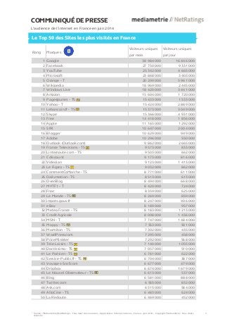 COMMUNIQUÉ DE PRESSE 
L’audience de l’internet en France en juin 2014 
Le Top 50 des Sites les plus visités en France 
RangMarquesVisiteurs uniques par moisVisiteurs uniques par jour1Google38 984 00016 446 0002Facebook27 750 0009 331 0003YouTube25 342 0004 665 0004Microsoft23 868 0003 403 0005Orange - T20 209 0005 961 0006Wikipedia18 969 0002 445 0007Windows Live18 420 0003 441 0008Amazon15 604 0001 720 0009PagesJaunes - TS15 433 0001 533 00010Yahoo - T15 424 0002 889 00011Leboncoin.fr - TS15 373 0003 049 00012Skype15 366 0004 931 00013Free14 418 0001 856 00014Apple11 165 0001 292 00015SFR10 647 0002 004 00016Blogger10 629 000949 00017Adobe10 296 000550 00018Outlook (Outlook.com)9 862 0002 665 00019France Televisions - TS9 573 000833 00020Linternaute.com - TS9 503 000662 00021Cdiscount9 173 000816 00022Videolan9 123 0001 413 00023Le Figaro - TS9 032 000862 00024CommentCaMarche - TS8 771 000611 00025Dailymotion - TS8 513 000613 00026OverBlog8 494 000668 00027MYTF1 - T8 420 000724 00028Fnac8 359 000625 00029Le Monde - TS8 269 000859 00030impots.gouv.fr8 247 000496 00031eBay8 189 000957 00032Meteo France - TS8 183 0001 213 00033Credit Agricole8 098 0001 436 00034MSN - T7 747 0001 484 00035Mappy - TS7 553 000501 00036Marmiton - TS7 302 000435 00037WordPress.com7 295 000458 00038PriceMinister7 292 000568 00039Tele Loisirs - TS7 140 0001 055 00040Doctissimo - TS7 057 000510 00041Le Parisien - TS6 761 000622 00042Service-Public.fr - TS6 704 000387 00043Voyages-Sncf.com6 677 000479 00044Dropbox6 674 0001 679 00045Le Nouvel Observateur - TS6 613 000537 00046Bing6 581 000888 00047Twitter.com6 555 000832 00048Ask.com6 515 000584 00049AlloCine - TS6 483 000624 00050La Redoute6 469 000452 000 
Source : Médiamétrie//NetRatings – Tous lieux de connexion – Applications Internet incluses – France – juin 2014 – Copyright Médiamétrie – Tous droits réservés 
3  