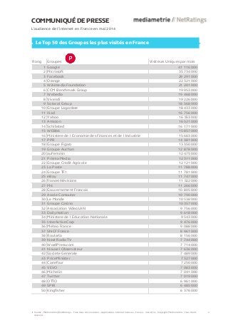 Rang Groupes Visiteurs Uniques par mois 
1 Google 41 116 000 
2 Microsoft 35 734 000 
3 Facebook 29 291 000 
4 Orange 22 321 000 
5 Wikimedia Foundation 21 201 000 
6 CCM Benchmark Group 19 953 000 
7 Webedia 19 468 000 
8 Vivendi 19 226 000 
9 Solocal Group 18 568 000 
10 Groupe Lagardere 18 433 000 
11 Iliad 16 756 000 
12 Yahoo 16 553 000 
13 Amazon 16 521 000 
14 Schibsted 16 171 000 
15 WEB66 15 857 000 
16 Ministere de l Economie des Finances et de l Industrie 15 683 000 
17 PPR 14 381 000 
18 Groupe Figaro 13 350 000 
19 Groupe Auchan 12 878 000 
20 auFeminin 12 475 000 
21 Prisma Media 12 311 000 
22 Groupe Credit Agricole 12 121 000 
23 La Poste 11 788 000 
24 Groupe TF1 11 781 000 
25 eBay 11 747 000 
26 francetélévisions 11 522 000 
27 M6 11 266 000 
28 Gouvernement Francais 10 805 000 
29 Apple Computer 10 790 000 
30 Le Monde 10 538 000 
31 Groupe Casino 10 357 000 
32 Association VideoLAN 9 756 000 
33 Dailymotion 9 618 000 
34 Ministere de l Education Nationale 9 543 000 
35 InterActiveCorp 9 476 000 
36 Meteo France 9 088 000 
37 SNCF France 8 961 000 
38 Roularta 8 156 000 
39 Next Radio TV 7 744 000 
40 WordPress.com 7 714 000 
41 Nouvel Observateur 7 636 000 
42 Societe Generale 7 489 000 
43 PriceMinister 7 327 000 
44 Carrefour 7 250 000 
45 VEVO 7 083 000 
46 Michelin 7 041 000 
47 Twitter 7 019 000 
48 OTTO 6 961 000 
49 SPIR 6 485 000 
50 Kingfisher 6 376 000 
COMMUNIQUÉ DE PRESSE 
L’audience de l’internet en France en mai 2014 
Le Top 50 des Groupes les plus visités en France 
Source : Médiamétrie//NetRatings – Tous lieux de connexion – Applications Internet incluses – France – mai 2014 – Copyright Médiamétrie – Tous droits 
réservés 
2 
 