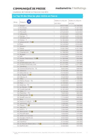 COMMUNIQUÉ DE PRESSE 
L’audience de l’internet en France en mai 2014 
Le Top 50 des Sites les plus visités en France 
Rang Marques 
Visiteurs uniques 
par mois 
Visiteurs uniques 
par jour 
1 Google 39 577 000 16 440 000 
2 Facebook 29 159 000 9 607 000 
3 YouTube 26 632 000 4 907 000 
4 Microsoft 24 526 000 3 634 000 
5 Wikipedia 21 059 000 2 837 000 
6 Orange - T 20 995 000 6 035 000 
7 Windows Live 19 680 000 3 330 000 
8 Yahoo - T 16 553 000 2 917 000 
9 Leboncoin.fr - TS 16 134 000 3 100 000 
10 Free 16 129 000 2 016 000 
11 Amazon 16 042 000 1 683 000 
12 Skype 15 901 000 4 817 000 
13 impots.gouv.fr 14 958 000 1 002 000 
14 PagesJaunes - TS 14 788 000 1 392 000 
15 Blogger 12 442 000 1 023 000 
16 SFR 11 633 000 2 046 000 
17 France Televisions - TS 11 522 000 954 000 
18 Apple 10 790 000 1 307 000 
19 Linternaute.com - TS 10 747 000 725 000 
20 Outlook (Outlook.com) 10 677 000 2 471 000 
21 OverBlog 10 176 000 790 000 
22 CommentCaMarche - TS 9 853 000 688 000 
23 Videolan 9 756 000 1 600 000 
24 Dailymotion - TS 9 618 000 663 000 
25 Le Figaro - TS 9 582 000 915 000 
26 Cdiscount 9 526 000 688 000 
27 eBay 9 105 000 1 108 000 
28 Meteo France - TS 9 088 000 1 137 000 
29 Fnac 8 749 000 660 000 
30 AlloCine - TS 8 630 000 820 000 
31 Le Monde - TS 8 468 000 863 000 
32 Credit Agricole 8 181 000 1 473 000 
33 MSN - T 8 078 000 1 531 000 
34 Marmiton - TS 7 845 000 483 000 
35 Doctissimo - TS 7 834 000 538 000 
36 WordPress.com 7 714 000 466 000 
37 Bing 7 545 000 1 015 000 
38 Service-Public.fr - TS 7 534 000 442 000 
39 auFeminin - TS 7 428 000 493 000 
40 Mappy - TS 7 367 000 474 000 
41 Ask.com 7 354 000 682 000 
42 MYTF1 - T 7 302 000 603 000 
43 Tele Loisirs - TS 7 121 000 1 147 000 
44 PriceMinister 7 050 000 575 000 
45 VEVO on YouTube 7 043 000 611 000 
46 Voyages-Sncf.com 6 932 000 427 000 
47 Twitter.com 6 771 000 796 000 
48 Carrefour 6 733 000 436 000 
49 Le Nouvel Observateur - TS 6 709 000 542 000 
50 ViaMichelin 6 326 000 455 000 
Source : Médiamétrie//NetRatings – Tous lieux de connexion – Applications Internet incluses – France – mai 2014 – Copyright Médiamétrie – Tous droits 
réservés 
3 
 