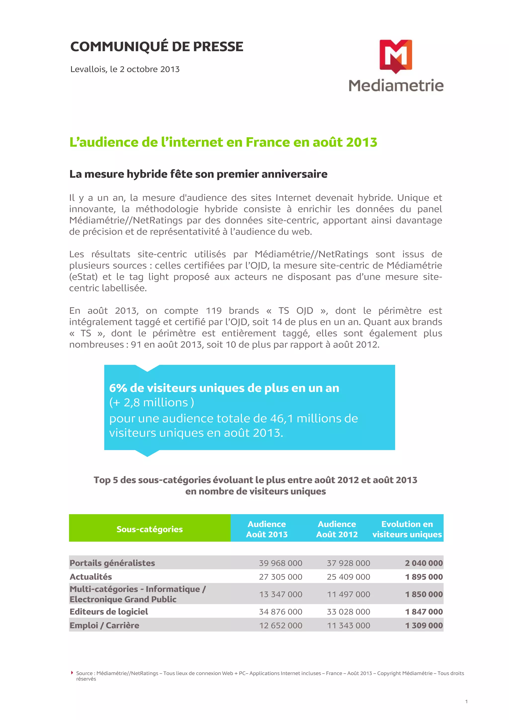 COMMUNIQUÉ DE PRESSE
L’audience de l’internet en France en août 2013
La mesure hybride fête son premier anniversaire
Levallois, le 2 octobre 2013
Source : Médiamétrie//NetRatings – Tous lieux de connexion Web + PC– Applications Internet incluses – France – Août 2013 – Copyright Médiamétrie – Tous droits
réservés
1
Il y a un an, la mesure d'audience des sites Internet devenait hybride. Unique et
innovante, la méthodologie hybride consiste à enrichir les données du panel
Médiamétrie//NetRatings par des données site-centric, apportant ainsi davantage
de précision et de représentativité à l’audience du web.
Les résultats site-centric utilisés par Médiamétrie//NetRatings sont issus de
plusieurs sources : celles certifiées par l’OJD, la mesure site-centric de Médiamétrie
(eStat) et le tag light proposé aux acteurs ne disposant pas d’une mesure site-
centric labellisée.
En août 2013, on compte 119 brands « TS OJD », dont le périmètre est
intégralement taggé et certifié par l’OJD, soit 14 de plus en un an. Quant aux brands
« TS », dont le périmètre est entièrement taggé, elles sont également plus
nombreuses : 91 en août 2013, soit 10 de plus par rapport à août 2012.
Top 5 des sous-catégories évoluant le plus entre août 2012 et août 2013
en nombre de visiteurs uniques
6% de visiteurs uniques de plus en un an
(+ 2,8 millions )
pour une audience totale de 46,1 millions de
visiteurs uniques en août 2013.
Sous-catégories
Audience
Août 2013
Audience
Août 2012
Evolution en
visiteurs uniques
Portails généralistes 39 968 000 37 928 000 2 040 000
Actualités 27 305 000 25 409 000 1 895 000
Multi-catégories - Informatique /
Electronique Grand Public
13 347 000 11 497 000 1 850 000
Editeurs de logiciel 34 876 000 33 028 000 1 847 000
Emploi / Carrière 12 652 000 11 343 000 1 309 000
 